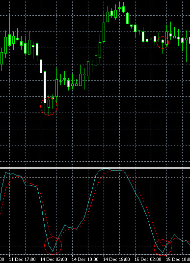 Combined Stochastic Oscillator/MA Strategy Example Chart of Bullish AUD/CHF Signal from Stochastic