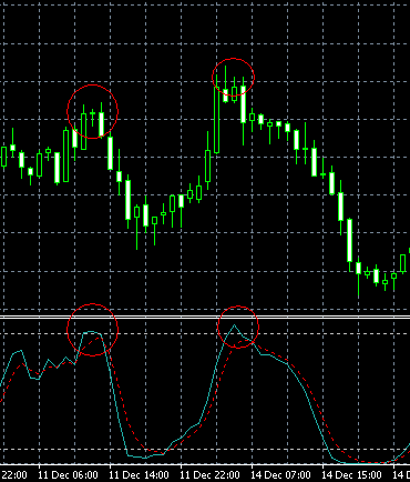 Combined Stochastic Oscillator/MA Strategy Example Chart of Bearish EUR/AUD Signal from Stochastic