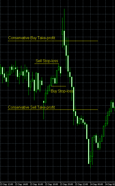 Important News Trading Strategy Example Chart
