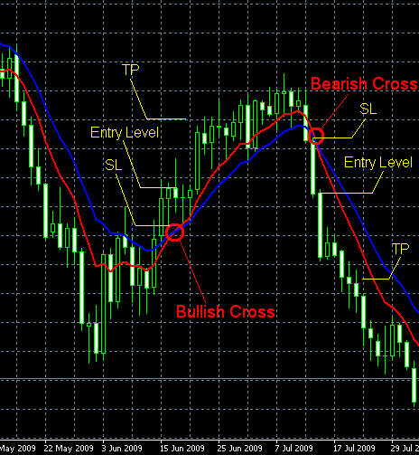 Moving Average Cross Strategy Example Chart