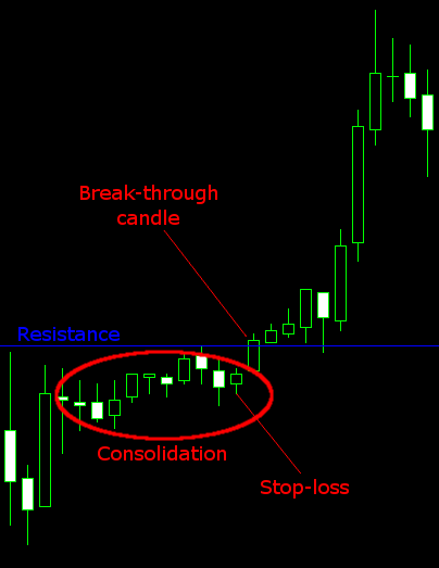 Resistance Set-Up Example Chart