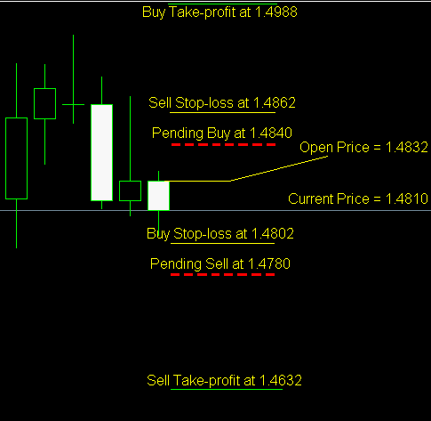 Simple Price Based Trading System Example Chart