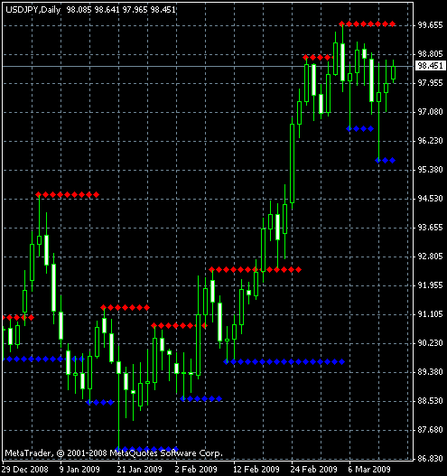 Support and Resistance Indicator Example MetaTrader Chart