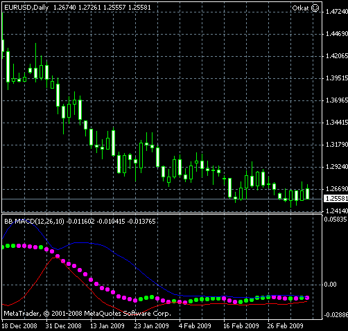 BB MACD Indicator Example MetaTrader Chart