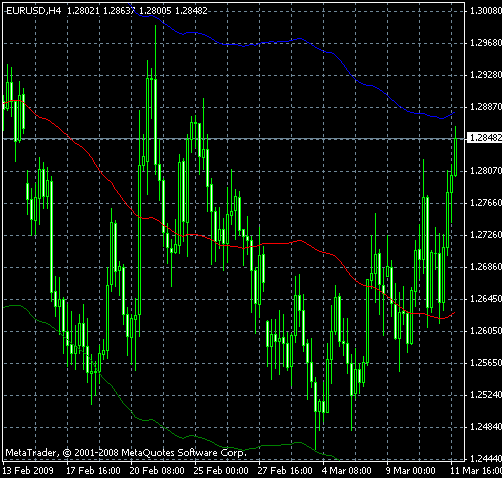 BMA (Band Moving Average) Indicator Example MetaTrader Chart