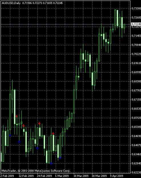 CCI Arrows Indicator Example MetaTrader Chart