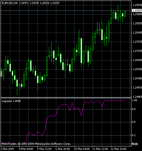 Laguerre Indicator Example MetaTrader Chart