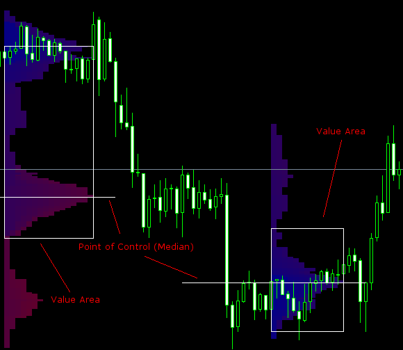 Market Profile Indicator Example MetaTrader Chart