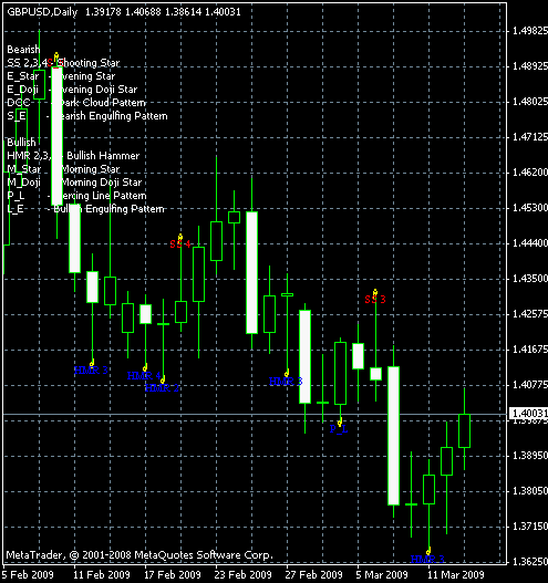 Pattern Recognition Master Indicator Example MetaTrader Chart