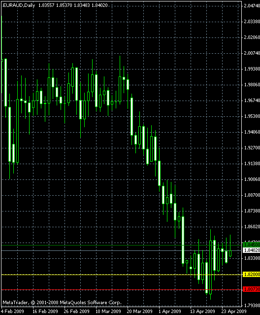 Price Alert Indicator Example MetaTrader Chart