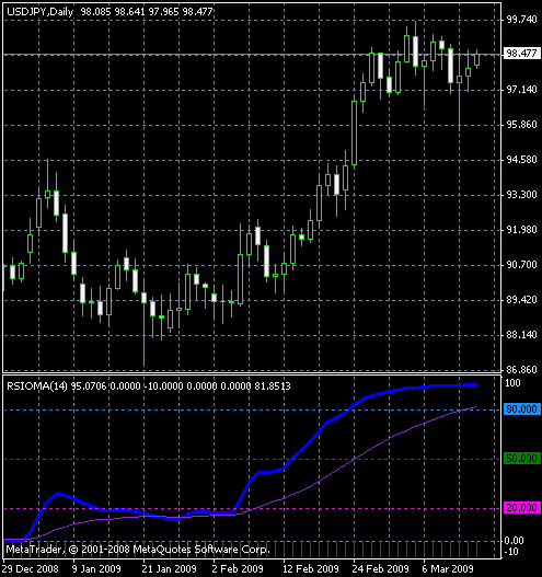 RSIOMA Indicator Example MetaTrader Chart