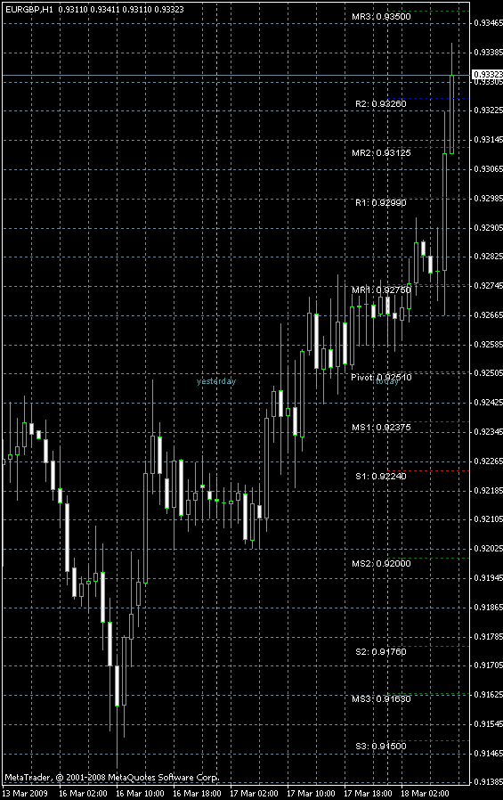 TzPivots Indicator Example MetaTrader Chart